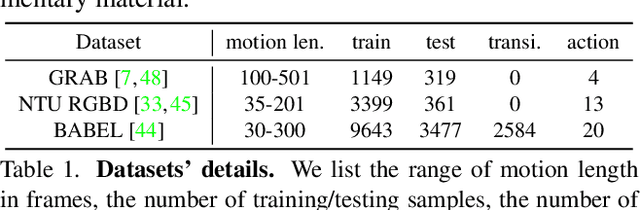 Figure 1 for Weakly-supervised Action Transition Learning for Stochastic Human Motion Prediction