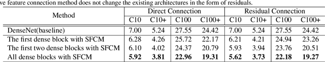 Figure 2 for Selective Feature Connection Mechanism: Concatenating Multi-layer CNN Features with a Feature Selector