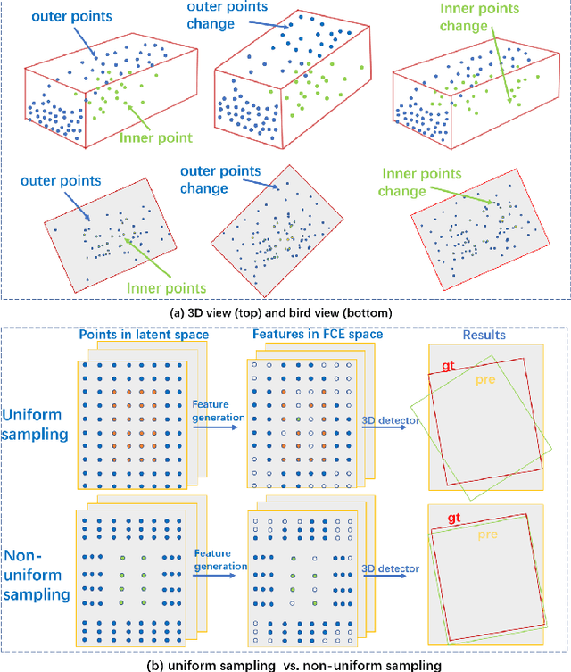 Figure 1 for Shape Prior Non-Uniform Sampling Guided Real-time Stereo 3D Object Detection