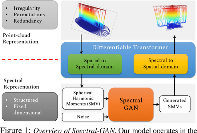 Figure 1 for Spectral-GANs for High-Resolution 3D Point-cloud Generation