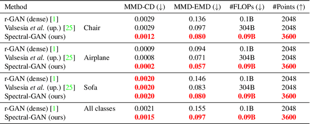 Figure 4 for Spectral-GANs for High-Resolution 3D Point-cloud Generation