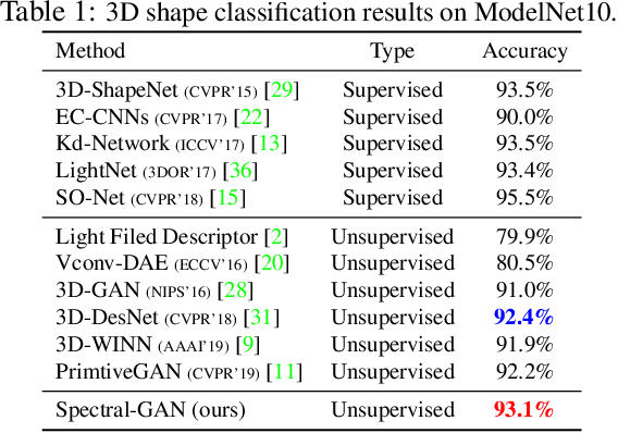 Figure 2 for Spectral-GANs for High-Resolution 3D Point-cloud Generation