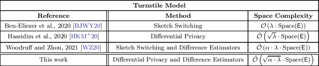 Figure 1 for A Framework for Adversarial Streaming via Differential Privacy and Difference Estimators