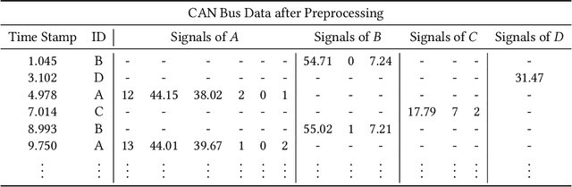 Figure 1 for CANet: An Unsupervised Intrusion Detection System for High Dimensional CAN Bus Data