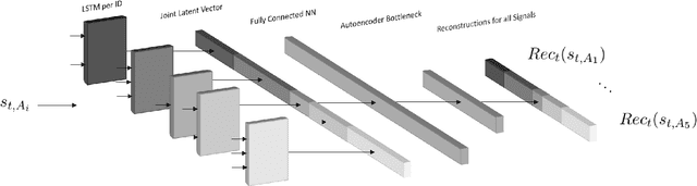 Figure 2 for CANet: An Unsupervised Intrusion Detection System for High Dimensional CAN Bus Data