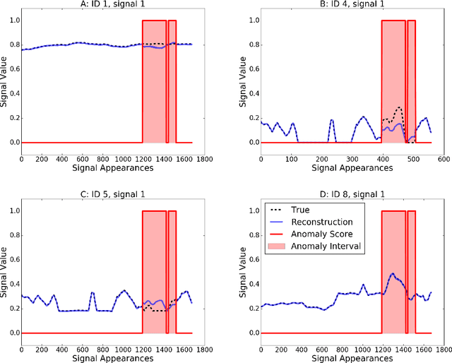 Figure 4 for CANet: An Unsupervised Intrusion Detection System for High Dimensional CAN Bus Data