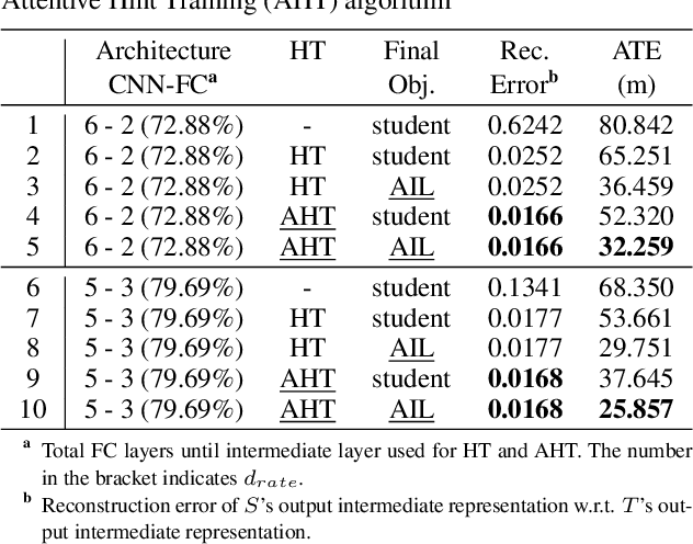 Figure 2 for Distilling Knowledge From a Deep Pose Regressor Network