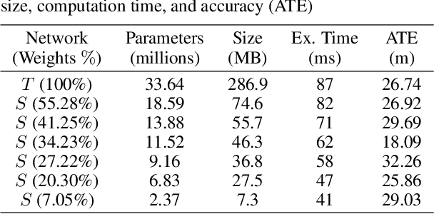 Figure 4 for Distilling Knowledge From a Deep Pose Regressor Network