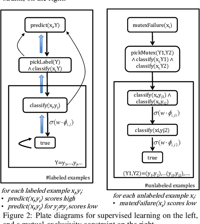 Figure 3 for Using Graphs of Classifiers to Impose Declarative Constraints on Semi-supervised Learning