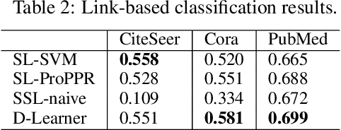 Figure 4 for Using Graphs of Classifiers to Impose Declarative Constraints on Semi-supervised Learning