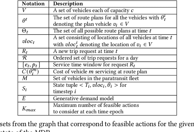 Figure 1 for An Online Approach to Solve the Dynamic Vehicle Routing Problem with Stochastic Trip Requests for Paratransit Services