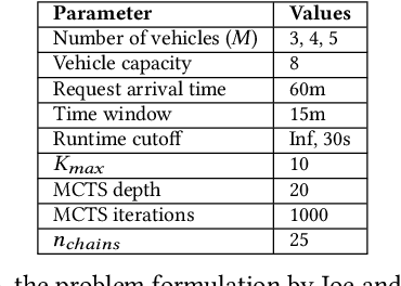 Figure 4 for An Online Approach to Solve the Dynamic Vehicle Routing Problem with Stochastic Trip Requests for Paratransit Services