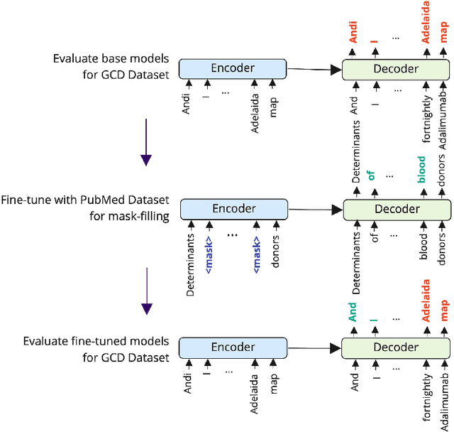 Figure 3 for Clinical Dialogue Transcription Error Correction using Seq2Seq Models