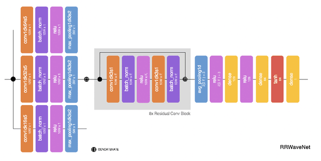 Figure 2 for RRWaveNet: A Compact End-to-End Multi-Scale Residual CNN for Robust PPG Respiratory Rate Estimation