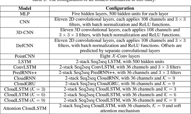 Figure 3 for CloudLSTM: A Recurrent Neural Model for Spatiotemporal Point-cloud Stream Forecasting