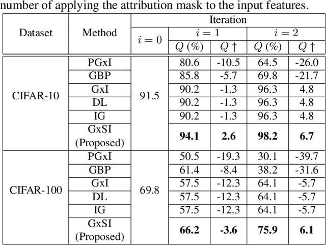 Figure 4 for Attribution Mask: Filtering Out Irrelevant Features By Recursively Focusing Attention on Inputs of DNNs