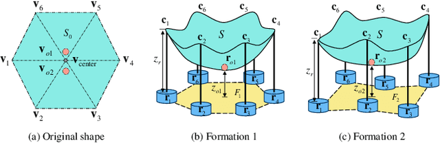 Figure 2 for Obstacle Crossing by Multi-mobile Robots in Object Transportation with Deformable Sheet