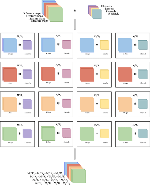 Figure 3 for Generalizing Complex/Hyper-complex Convolutions to Vector Map Convolutions