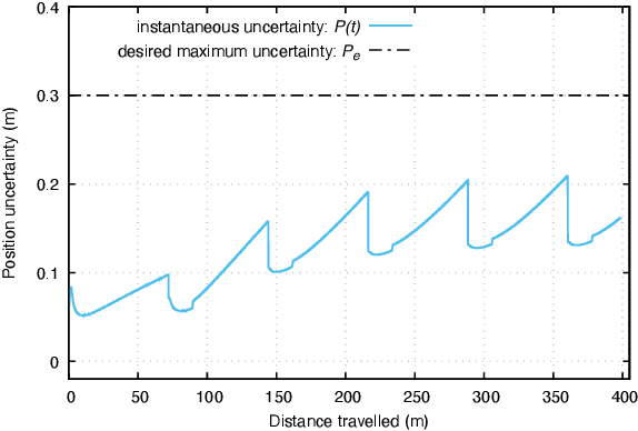 Figure 3 for Deployable, Data-Driven Unmanned Vehicle Navigation System in GPS-Denied, Feature-Deficient Environments