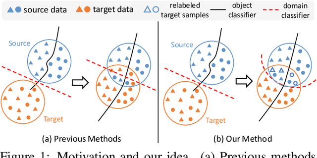 Figure 1 for Re-energizing Domain Discriminator with Sample Relabeling for Adversarial Domain Adaptation