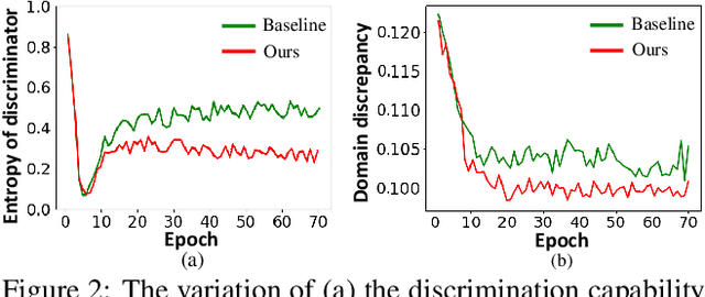 Figure 3 for Re-energizing Domain Discriminator with Sample Relabeling for Adversarial Domain Adaptation