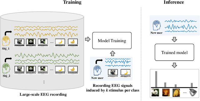 Figure 1 for Subject Adaptive EEG-based Visual Recognition