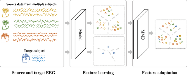 Figure 3 for Subject Adaptive EEG-based Visual Recognition