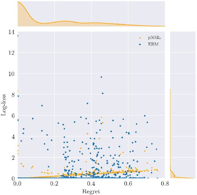 Figure 3 for Deep pNML: Predictive Normalized Maximum Likelihood for Deep Neural Networks