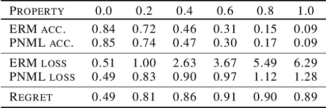 Figure 4 for Deep pNML: Predictive Normalized Maximum Likelihood for Deep Neural Networks