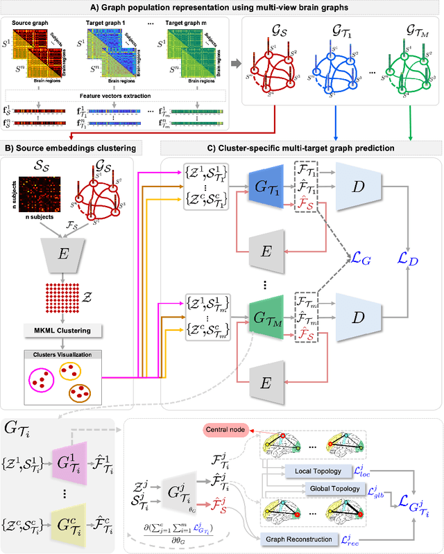 Figure 1 for Topology-Aware Generative Adversarial Network for Joint Prediction of Multiple Brain Graphs from a Single Brain Graph