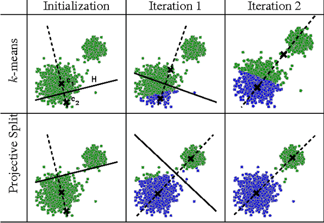 Figure 2 for k2-means for fast and accurate large scale clustering