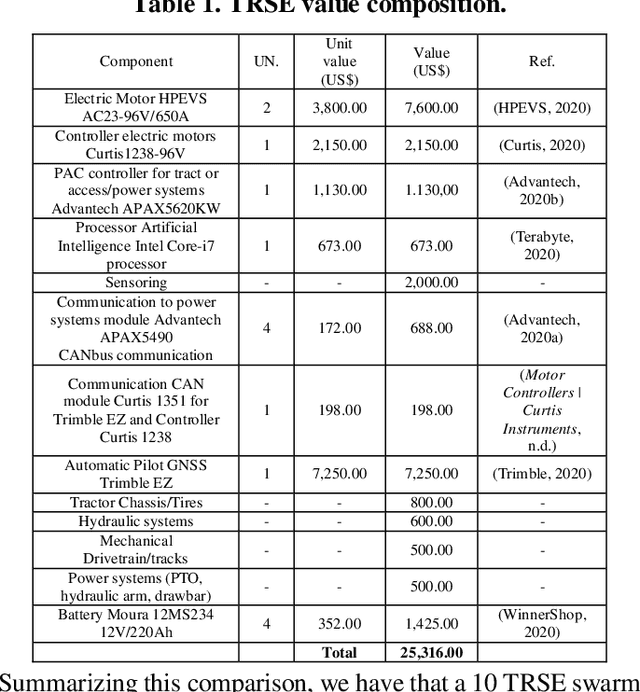 Figure 2 for Swarm Robots in Agriculture