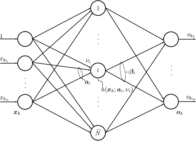 Figure 1 for Outlier Robust Extreme Learning Machine for Multi-Target Regression
