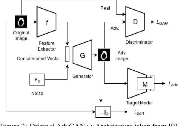 Figure 3 for Using a GAN to Generate Adversarial Examples to Facial Image Recognition