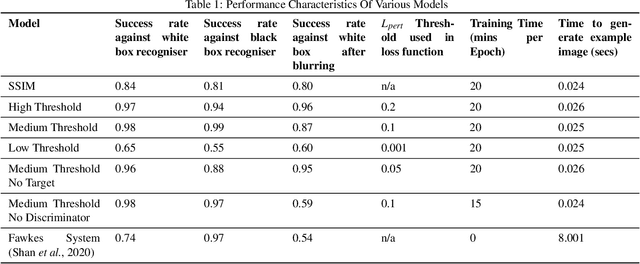 Figure 2 for Using a GAN to Generate Adversarial Examples to Facial Image Recognition