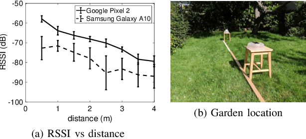 Figure 1 for Coronavirus Contact Tracing: Evaluating The Potential Of Using Bluetooth Received Signal Strength For Proximity Detection