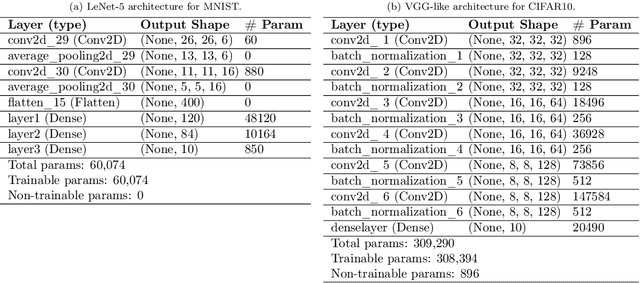 Figure 2 for Efficient and Sparse Neural Networks by Pruning Weights in a Multiobjective Learning Approach