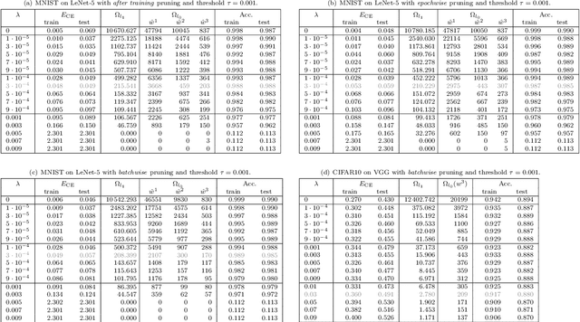 Figure 4 for Efficient and Sparse Neural Networks by Pruning Weights in a Multiobjective Learning Approach
