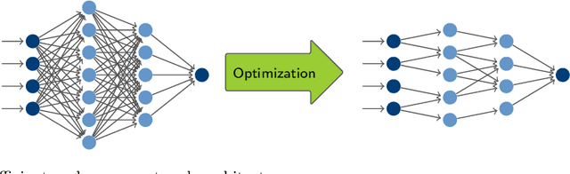 Figure 1 for Efficient and Sparse Neural Networks by Pruning Weights in a Multiobjective Learning Approach