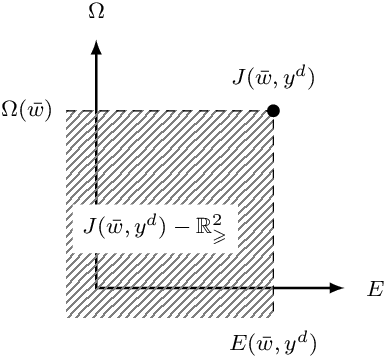 Figure 3 for Efficient and Sparse Neural Networks by Pruning Weights in a Multiobjective Learning Approach