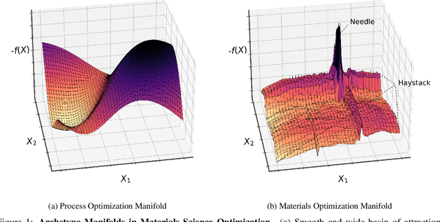Figure 1 for Fast Bayesian Optimization of Needle-in-a-Haystack Problems using Zooming Memory-Based Initialization