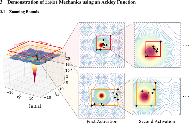 Figure 2 for Fast Bayesian Optimization of Needle-in-a-Haystack Problems using Zooming Memory-Based Initialization