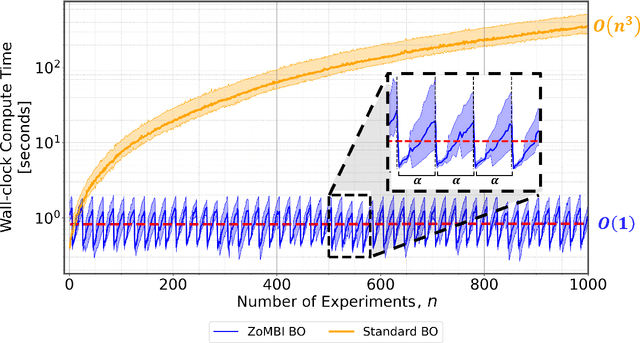Figure 4 for Fast Bayesian Optimization of Needle-in-a-Haystack Problems using Zooming Memory-Based Initialization