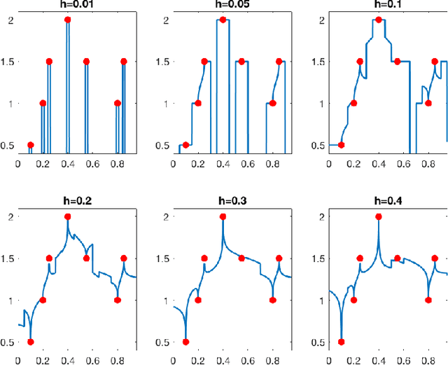 Figure 1 for Does data interpolation contradict statistical optimality?