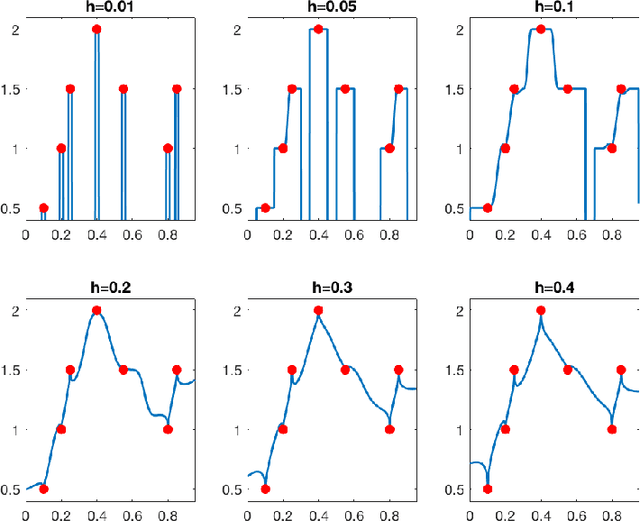 Figure 2 for Does data interpolation contradict statistical optimality?
