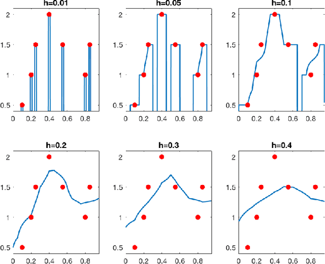 Figure 3 for Does data interpolation contradict statistical optimality?