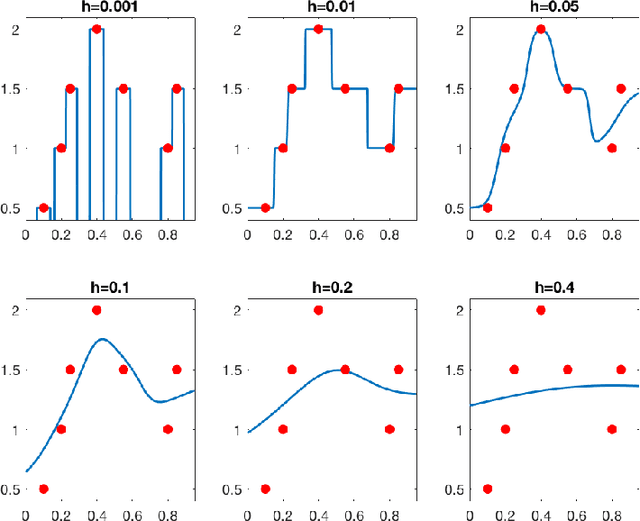 Figure 4 for Does data interpolation contradict statistical optimality?