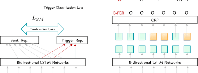 Figure 3 for TriggerNER: Learning with Entity Triggers as Explanations for Named Entity Recognition