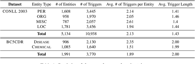 Figure 2 for TriggerNER: Learning with Entity Triggers as Explanations for Named Entity Recognition
