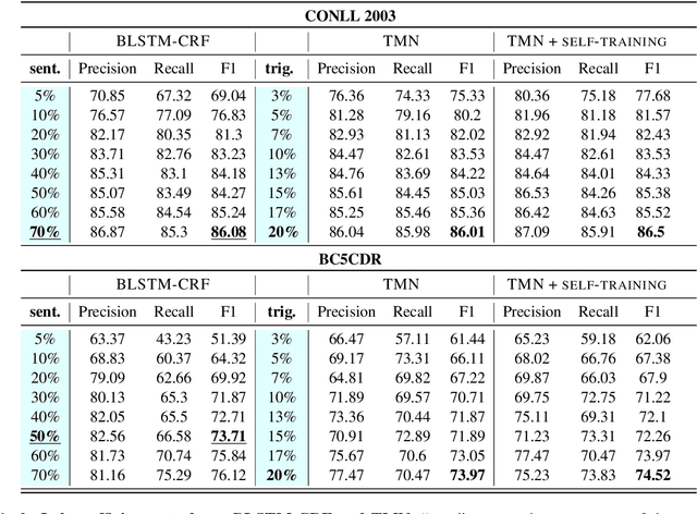 Figure 4 for TriggerNER: Learning with Entity Triggers as Explanations for Named Entity Recognition